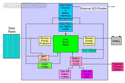 安森美开云棋牌官网在线客服的NCP1294 120 W太阳能控制器框图