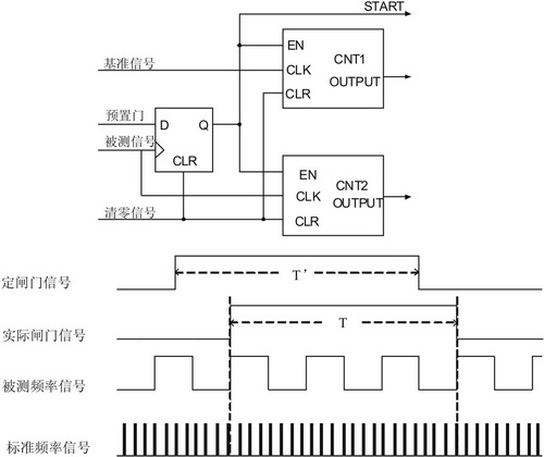 传统的等精度测量原理