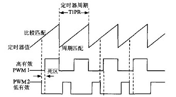 带死区PWM波的生成原理