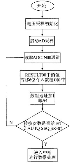 电压采样程序流程图