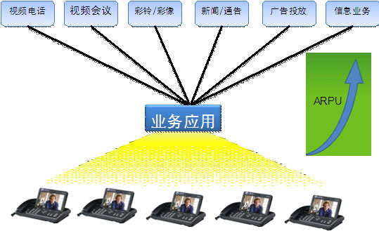 大唐移动IMS硬终端的业务应用