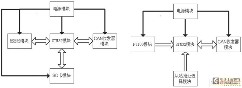CAN主站、从站电路框图