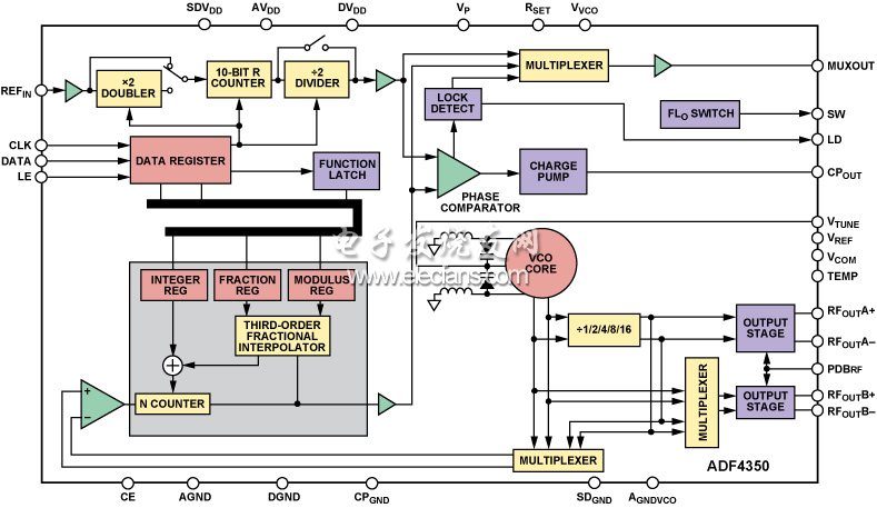 ADF4350 PLL频率合成器框图