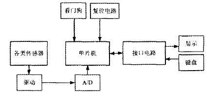 总体结构框图