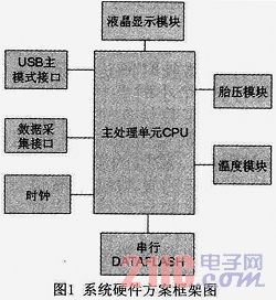系统硬件框架图
