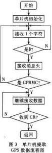 基于单片机的GPS车载终端设计与实现