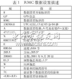 基于单片机的GPS车载终端设计与实现