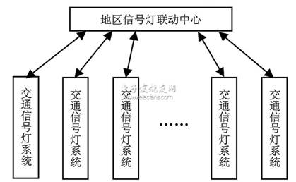 地区交通信号灯联动系统结构图