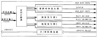 FPGA内部结构框图