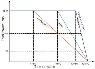 典型功率损耗降级曲线