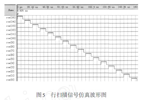 行扫描信号仿真波形图
