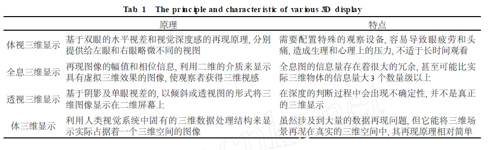 各类三维显示原理及特点
