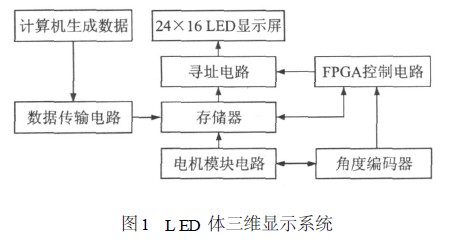 LED 体三维显示系统