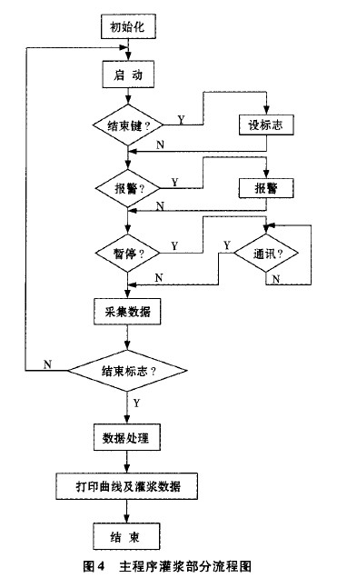 主程序灌浆部分流程图