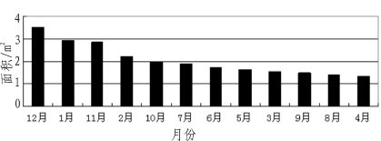 图8 各月太阳能电池板对应面积排列柱形图