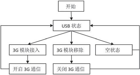 图4 监测器3G模块开启软件流程