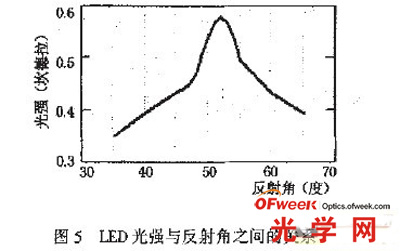 LED光强于反射角之间的关系