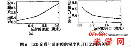 LED光强于反射腔的深度和开口之间的关系