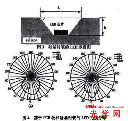 基于PCB板和硅基封装的LED光强分布