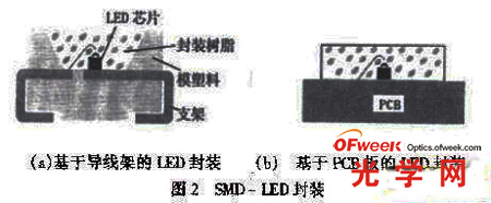 SMD ——LED封装