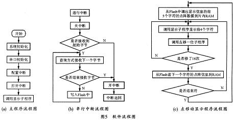 本系统的软件设计流程图