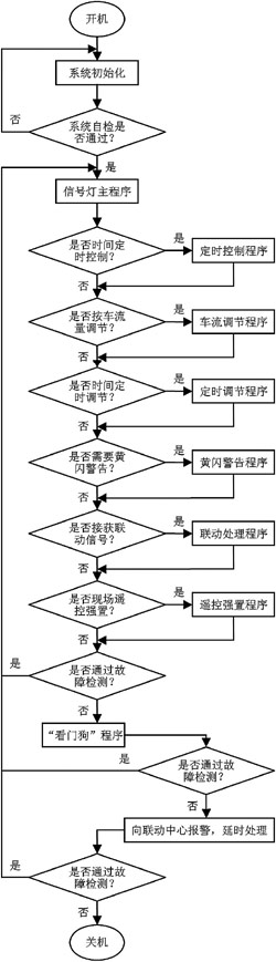 新型ARM智能交通信号灯系统