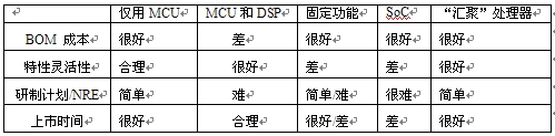 表1:基于关键决策标准的VoIP设备处理器比较。