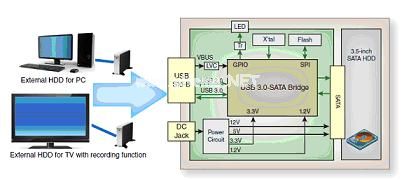 采用富士通MB86C30A桥接芯片的硬件磁盘驱动器应用
