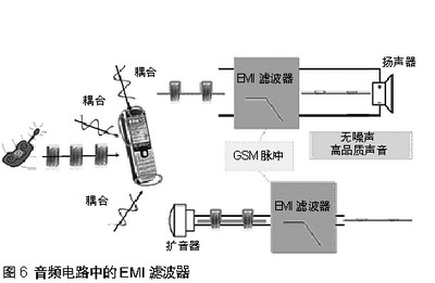 EMI滤波器尽可能地接近EMI干扰的切入点