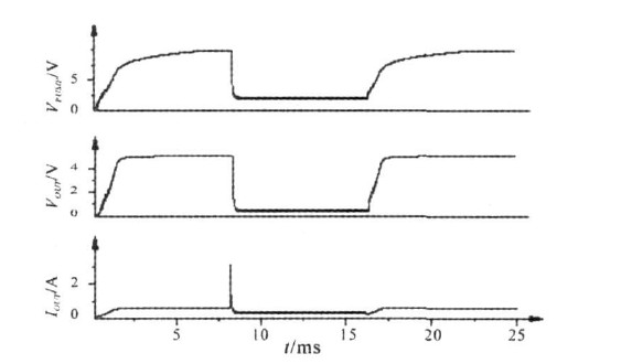 USB 开关在启动、限流和恢复正常过程中, 电荷泵输出电压、负载输出电压和功率管电流的仿真波形