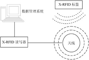 X-RFID智能型图书馆管理系统