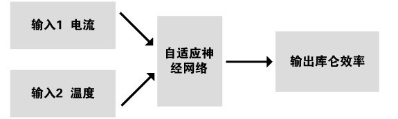 图3 自适应神经网络模型