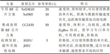 一种低成本无线传感器网络节点的设计
