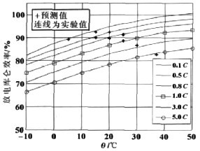 图4 放电库仑效率与电流、温度的关系曲线图