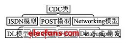 图1 CDC类结构图