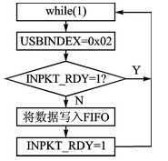 图4 端点2数据流程