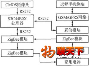 基于ZigBee的智能家居安全监控系统研究