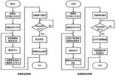 数据收发流程图