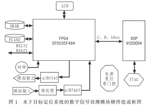 于DSP+FPGA的水下目标定位系统