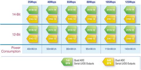 14位和12位引脚兼容的4通道和双通道高速ADC系列