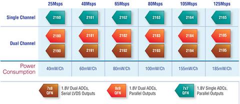 16位单通道和双通道高速ADC系列