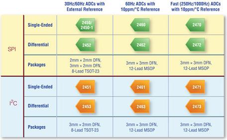 凌力尔特公司的纤巧增量累加ADC系列