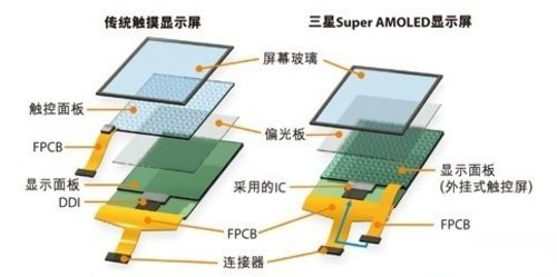 传统触控屏幕与Super AMOLED屏幕的差异