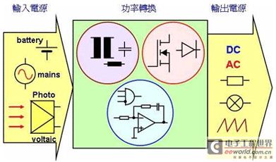 图说:交换式电源转换系统