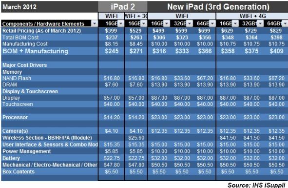 苹果新iPad主要部件材料清单