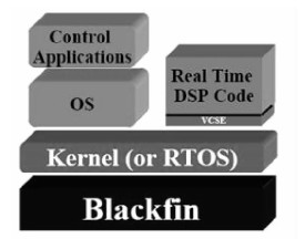 图1 操作系统在Blackfin上的组织结构