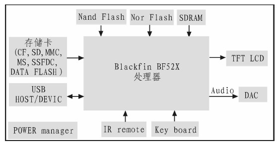 图3 简单的数码像框的硬件结构图