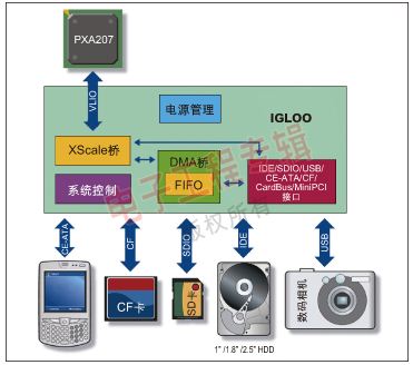 图1:Actel IGLOO系列采用了Flash*Freeze技术,允许器件进入和退出超低功耗模式。
