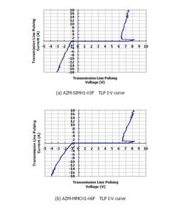 图1:AZM-SIM01-03F及AZM-MMC01-06F电磁干扰滤波器:在17A所对应的箝位电压均小于8.5V
