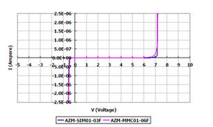 图2:AZM-SIM01-03F及AZM-MMC01-06F电磁干扰滤波器:I/O端对地(GND或VSS)所测量的DC漏电流值均远小于1uA